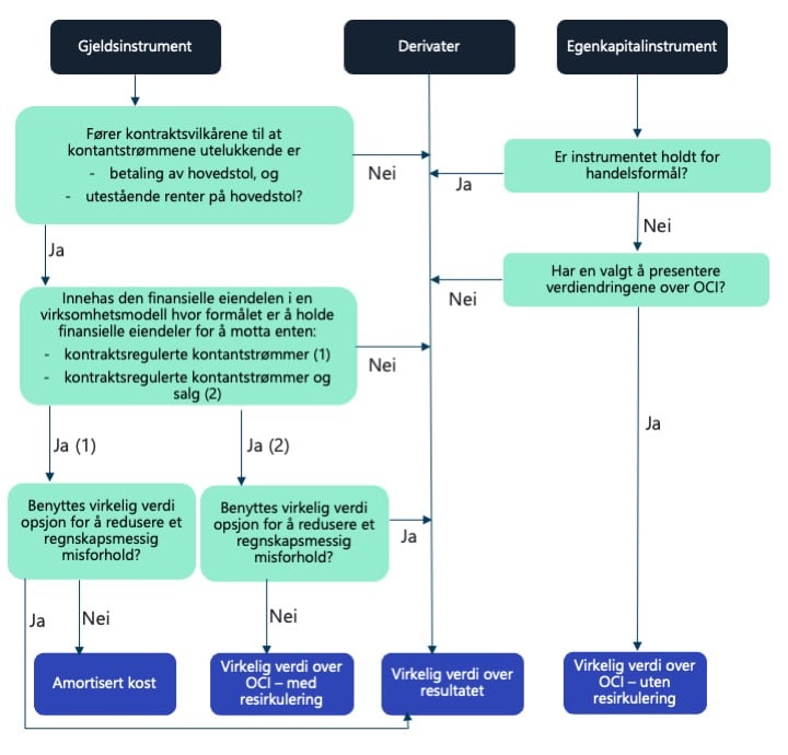 Klassifisering av finansielle instrumenter etter IFRS 9