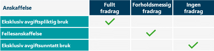 Tabell som viser at eksklusiv avgiftspliktig bruk gir fullt fradrag, fellesanskaffelse gir forholdsmessig fradrag og eksklusiv avgiftsunntatt bruk gir ingen fradrag