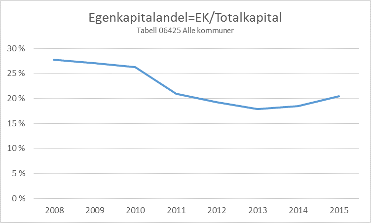 Egenkapital = EK/Totalkapital